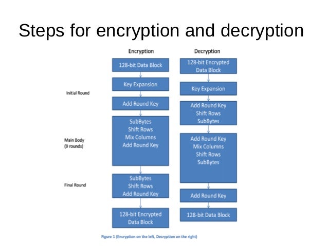 AES-Advanced Encryption Standard