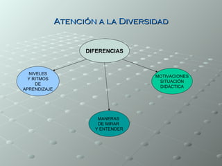 Atención a la Diversidad


                    DIFERENCIAS



  NIVELES
                                   MOTIVACIONES
  Y RITMOS
                                    SITUACIÓN
     DE
                                    DIDÁCTICA
APRENDIZAJE




                       MANERAS
                       DE MIRAR
                      Y ENTENDER
 