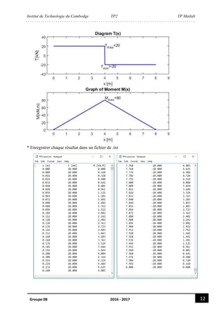 Institut de Technologie du Cambodge TP2 TP Matlab
12Groupe 08 2016 - 2017
* Enregistrer chaque résultat dans un fichier de .txt
 