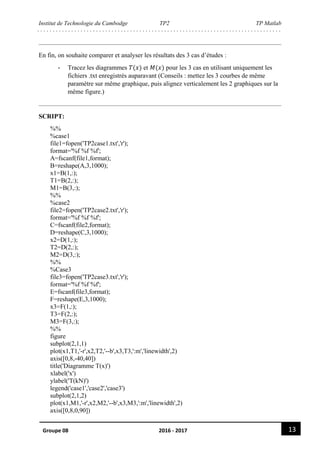 Institut de Technologie du Cambodge TP2 TP Matlab
13Groupe 08 2016 - 2017
En fin, on souhaite comparer et analyser les résultats des 3 cas d’études :
- Tracez les diagrammes 𝑇(𝑥) et 𝑀(𝑥) pour les 3 cas en utilisant uniquement les
fichiers .txt enregistrés auparavant (Conseils : mettez les 3 courbes de même
paramètre sur même graphique, puis alignez verticalement les 2 graphiques sur la
même figure.)
SCRIPT:
%%
%case1
file1=fopen('TP2case1.txt','r');
format='%f %f %f';
A=fscanf(file1,format);
B=reshape(A,3,1000);
x1=B(1,:);
T1=B(2,:);
M1=B(3,:);
%%
%case2
file2=fopen('TP2case2.txt','r');
format='%f %f %f';
C=fscanf(file2,format);
D=reshape(C,3,1000);
x2=D(1,:);
T2=D(2,:);
M2=D(3,:);
%%
%Case3
file3=fopen('TP2case3.txt','r');
format='%f %f %f';
E=fscanf(file3,format);
F=reshape(E,3,1000);
x3=F(1,:);
T3=F(2,:);
M3=F(3,:);
%%
figure
subplot(2,1,1)
plot(x1,T1,'-r',x2,T2,'--b',x3,T3,':m','linewidth',2)
axis([0,8,-40,40])
title('Diagramme T(x)')
xlabel('x')
ylabel('T(kN)')
legend('case1','case2','case3')
subplot(2,1,2)
plot(x1,M1,'-r',x2,M2,'--b',x3,M3,':m','linewidth',2)
axis([0,8,0,90])
 