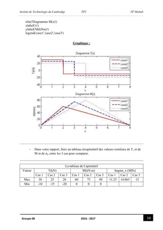 Institut de Technologie du Cambodge TP2 TP Matlab
14Groupe 08 2016 - 2017
title('Diagramme M(x)')
xlabel('x')
ylabel('M(kNm)')
legend('case1','case2','case3')
Graphique :
- Dans votre rapport, faire un tableau récapitulatif des valeurs extrêmes de T, et de
M et de 𝜎𝑥 entre les 3 cas pour comparer.
La tableau de Capitulatif
Valeur T(kN) M(kN.m) Segma_x (MPa)
Cas 1 Cas 2 Cas 3 Cas 1 Cas 2 Cas 3 Cas 1 Cas 2 Cas 3
Max 30 25 20 60 75 80 11.25 14.063 15
Min -10 -15 -20 0 0 0
 