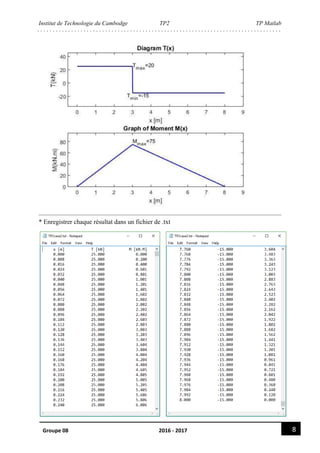 Institut de Technologie du Cambodge TP2 TP Matlab
8Groupe 08 2016 - 2017
* Enregistrer chaque résultat dans un fichier de .txt
 