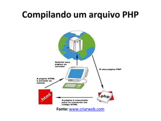 Compilando um arquivo PHP
Fonte: www.criarweb.com
 
