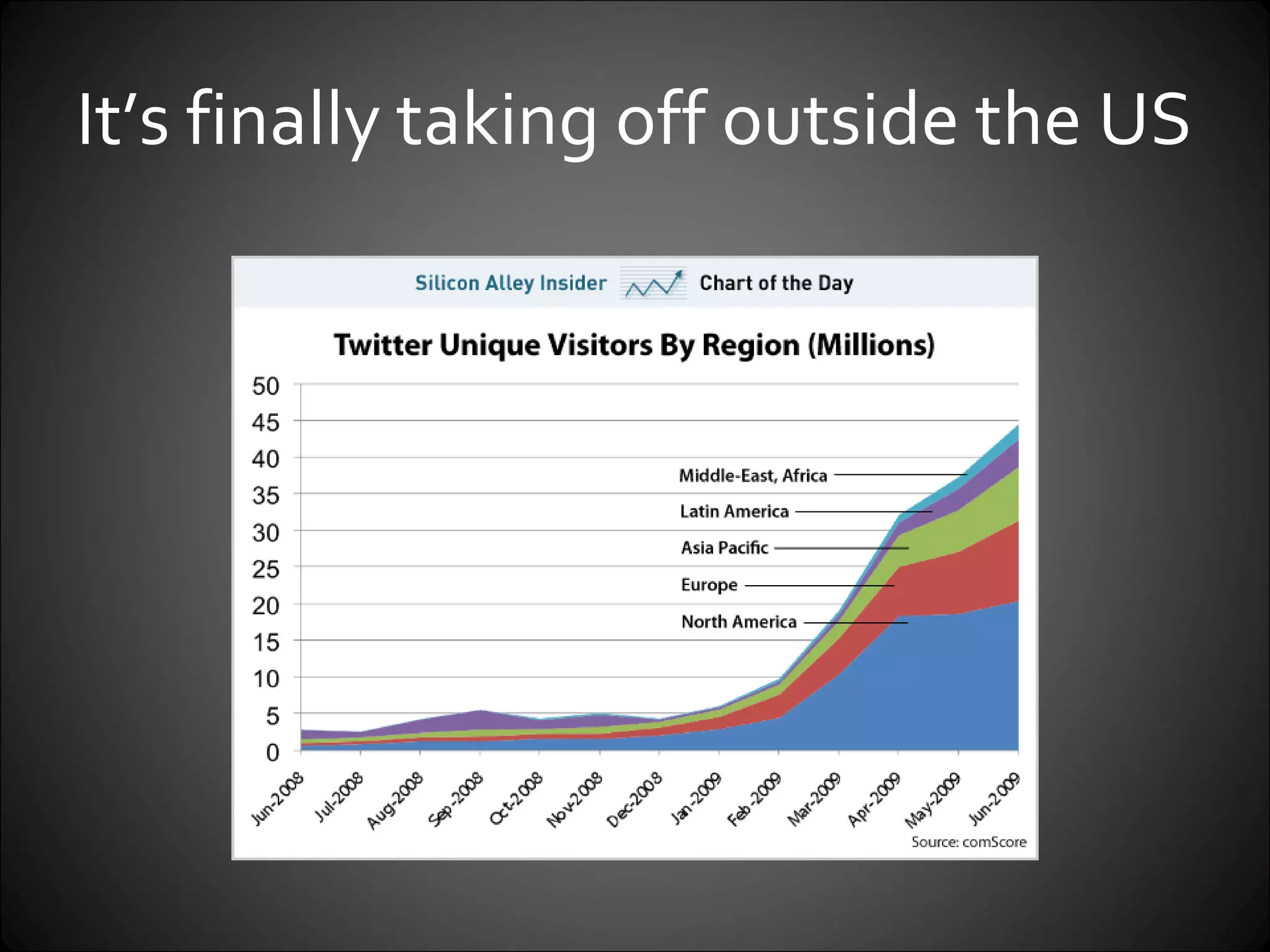 It’s finally taking off outside the US 