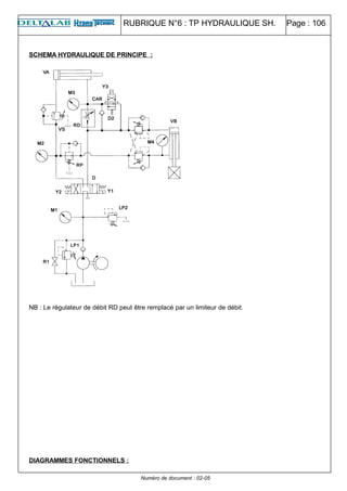 RUBRIQUE N°6 : TP HYDRAULIQUE SH. Page : 106
SCHEMA HYDRAULIQUE DE PRINCIPE :
NB : Le régulateur de débit RD peut être remplacé par un limiteur de débit.
DIAGRAMMES FONCTIONNELS :
Numéro de document : 02-05
 