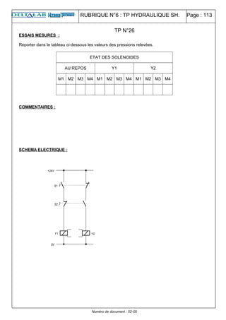 RUBRIQUE N°6 : TP HYDRAULIQUE SH. Page : 113
ESSAIS MESURES :
Reporter dans le tableau ci-dessous les valeurs des pressions relevées.
ETAT DES SOLENOIDES
AU REPOS Y1 Y2
M1 M2 M3 M4 M1 M2 M3 M4 M1 M2 M3 M4
COMMENTAIRES :
SCHEMA ELECTRIQUE :
Numéro de document : 02-05
TP N°26
 