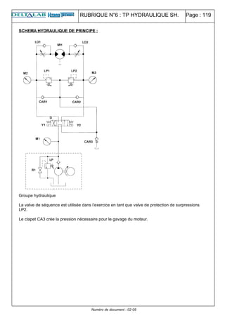 RUBRIQUE N°6 : TP HYDRAULIQUE SH. Page : 119
SCHEMA HYDRAULIQUE DE PRINCIPE :
Groupe hydraulique
La valve de séquence est utilisée dans l’exercice en tant que valve de protection de surpressions
LP2.
Le clapet CA3 crée la pression nécessaire pour le gavage du moteur.
Numéro de document : 02-05
 