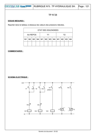 RUBRIQUE N°6 : TP HYDRAULIQUE SH. Page : 121
ESSAIS MESURES :
Reporter dans le tableau ci-dessous les valeurs des pressions relevées.
ETAT DES SOLENOIDES
AU REPOS Y1 Y2
M1 M2 M3 M4 M1 M2 M3 M4 M1 M2 M3 M4
COMMENTAIRES :
SCHEMA ELECTRIQUE :
Numéro de document : 02-05
TP N°28
 