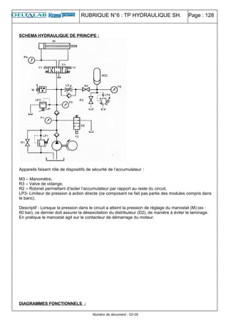 RUBRIQUE N°6 : TP HYDRAULIQUE SH. Page : 128
SCHEMA HYDRAULIQUE DE PRINCIPE :
Appareils faisant rôle de dispositifs de sécurité de l’accumulateur :
M3 – Manomètre,
R3 – Valve de vidange,
R2 – Robinet permettant d’isoler l’accumulateur par rapport au reste du circuit,
LP3- Limiteur de pression à action directe (ce composant ne fait pas partie des modules compris dans
le banc).
Descriptif : Lorsque la pression dans le circuit a atteint la pression de réglage du manostat (M) (ex :
60 bar), ce dernier doit assurer la désexcitation du distributeur (D2), de manière à éviter le laminage.
En pratique le manostat agit sur le contacteur de démarrage du moteur.
DIAGRAMMES FONCTIONNELS :
Numéro de document : 02-05
R3
 