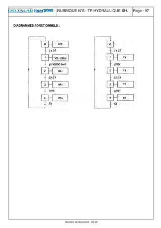 RUBRIQUE N°6 : TP HYDRAULIQUE SH. Page : 97
DIAGRAMMES FONCTIONNELS :
Numéro de document : 02-05
 