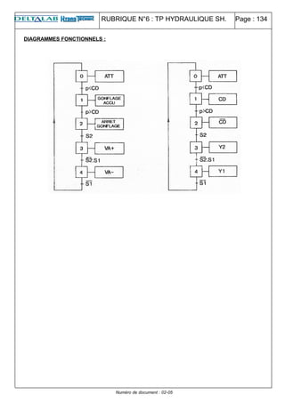RUBRIQUE N°6 : TP HYDRAULIQUE SH. Page : 134
DIAGRAMMES FONCTIONNELS :
Numéro de document : 02-05
 