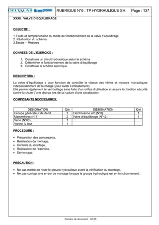 RUBRIQUE N°6 : TP HYDRAULIQUE SH. Page : 137
XXXII. VALVE D’EQUILIBRAGE
OBJECTIF :
1.Etude et compréhension du mode de fonctionnement de la valve d’équilibrage
2. Réalisation du schéma
3.Essais – Mesures
DONNEES DE L’EXERCICE :
1. Construire un circuit hydraulique selon le schéma
2. Déterminer le fonctionnement de la valve d’équilibrage
3. Construire le schéma électrique
DESCRIPTION :
La valve d’équilibrage a pour fonction de contrôler la vitesse des vérins et moteurs hydrauliques
indépendamment de la charge (pour éviter l’emballement).
Elle permet également le verrouillage sans fuite d’un orifice d’utilisation et assure la fonction sécurité
contre la chute d’une charge lors de la rupture d’une canalisation.
COMPOSANTS NECESSAIRES:
DESIGNATION Qté DESIGNATION Qté
Groupe générateur de débit 1 Electrovanne 4/3 (N°8) 1
Manomètres (N°1) 2 Valve d’équilibrage (N°42) 1
Vérin (N°80) 1
Vanne ¼ tour 1
PROCEDURE :
• Préparation des composants,
• Réalisation du montage,
• Contrôle du montage,
• Réalisation de l’exercice,
• Démontage.
PRECAUTION :
• Ne pas mettre en route le groupe hydraulique avant la vérification du montage,
• Ne pas corriger une erreur de montage lorsque le groupe hydraulique est en fonctionnement.
Numéro de document : 02-05
 