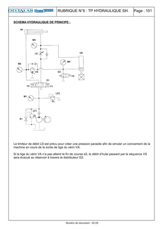RUBRIQUE N°6 : TP HYDRAULIQUE SH. Page : 101
SCHEMA HYDRAULIQUE DE PRINCIPE :
Le limiteur de débit LD est prévu pour créer une pression parasite afin de simuler un coincement de la
machine en cours de la sortie de tige du vérin VA.
Si la tige du vérin VA n’a pas atteint le fin de course a3, le débit d’huile passant par la séquence VS
sera évacué au réservoir à travers le distributeur D2.
Numéro de document : 02-05
 
