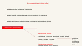 Escuelas de la administración
• Teoría estructuralista: Sociedad de organizaciones
• Teoría de sistemas: Sistemas abiertos en continuo intercambio con el ambiente
• Teoría de la contingencia: Estudio en detalle la composición del ambiente que las rodea
Macroambiente( General):
Demográficas, Económicas, Tecnológicas, Sociales, Legales,
Políticas, Culturales, Ecológicas
Microambiente: (específico):
Ambiente de tareas: grupos de interés
Contexto (según Chiaveneto 2002)
Proveedores,
clientes,
competidores,
organismos de
control
 