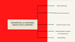 EROSIÓN DE LA CONFIANZA
(aspecto social y ambiental)
Mayor demanda ética
Mayor demanda de transparencia
Evaluación de gestión y riesgos
Calidad del gobierno corporativo
de las organizaciones
Responsabilidad
 
