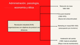 Administración, psicología,
economía y ética
Revolución industrial (XVIII)
organizaciones con objetivos de producir con
eficiencia
Reducción de masa
1880-1890
Era post industrial
(1950-1970)
(Época de la discontinuidad)
Marketing en masa(1900-1930)
(preocupación por el entorno)
Aceleración del cambio
(1990- hasta la actualidad)
(Mayor nivel de incertidumbre)
 