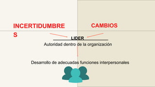 LIDER
Autoridad dentro de la organización
INCERTIDUMBRE
S
CAMBIOS
Desarrollo de adecuadas funciones interpersonales
 
