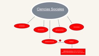 Ciencias Sociales
ECONOMIA
SOCIOLOGIA ANTROPOLOGIA
PSICOLOGIA
ADMINISTRACION TECNICA
Administro técnica: como controlar los
aspectos administrativos de los socio sistemas
 