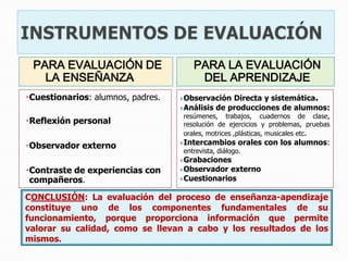 PARA EVALUACIÓN DE
LA ENSEÑANZA
PARA LA EVALUACIÓN
DEL APRENDIZAJE
Cuestionarios: alumnos, padres.
Reflexión personal
Observador externo
Contraste de experiencias con
compañeros.
Observación Directa y sistemática.
Análisis de producciones de alumnos:
resúmenes, trabajos, cuadernos de clase,
resolución de ejercicios y problemas, pruebas
orales, motrices ,plásticas, musicales etc.
Intercambios orales con los alumnos:
entrevista, diálogo.
Grabaciones
Observador externo
Cuestionarios
CONCLUSIÓN: La evaluación del proceso de enseñanza-apendizaje
constituye uno de los componentes fundamentales de su
funcionamiento, porque proporciona información que permite
valorar su calidad, como se llevan a cabo y los resultados de los
mismos.
 