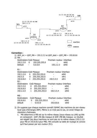 Correction :
1) @IP_src = @IP_MA = 193.2.2.2 et @IP_dest = @IP_MB = 193.8.8.8
2) MA :
Destinataire Coût Masque Prochain routeur Interface
192.2.2.0 0 255.255.255.0 - eth0
Default - 0.0.0.0 192.2.2.3 eth0
R1 :
Destinataire Coût Masque Prochain routeur Interface
192.2.2.0 0 255.255.255.0 - eth0
192.5.5 0 255.255.255.0 - eth1
192.8.8.0 1 255.255.255.0 192.5.5.5 eth1
R2 :
Destinataire Coût Masque Prochain routeur Interface
192.5.5.0 0 255.255.255.0 - eth0
192.8.8.0 0 255.255.255.0 - eth1
192.2.2.0 1 255.255.255.0 192.5.5.4 eth0
MB :
Destinataire Coût Masque Prochain routeur Interface
192.8.8.0 0 255.255.255.0 - eth0
default - 0.0.0.0 192.8.8.6 eth0
3) On suppose que chaque machine connaît l’@MAC des machines de son réseau
local (pas d’échanges ARP). Même si ce n’est pas le cas, on omet l’étape de
résolution d’adresses.
1. MA détermine si MB est sur le même réseau (sous-réseau ou LAN) qu’elle
en comparant : @IP_MA && masque et @IP_MB && masque. Le résultat
est négatif (les deux machines ne sont pas sur le même réseau (193.2.2.0
pour MA et 193.8.8.0 pour MB). MA consulte sa table de routage et conclut
qu’il faut passer par son routeur (R1).
 