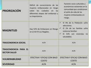PRIORIZACIÓN
Déficit de conocimiento de las
mujeres embarazadas en riesgo
sobre los cuidados en las
diferentes etapas del embarazo y
su importancia.
Factores socio culturales y
económicos existentes en la
comunidad que condicionan
el estilo de vida de las
mujeres embarazadas en
riesgo.
MAGNITUD
Hay 52% de Embarazos en Riesgo
en el AO IX Los Nogales.
 El 4% de la Población sufre
adicciones.
 El 2% de las familias sufre
violencia familiar.
 El 53% son viviendas no
saludables.
TRASCENDENCIA SOCIAL ALTA ALTA
TRASCENDENCIA PARA EL
SECTOR SALUD
ALTA ALTA
VULNERABILIDAD
EFECTIVA Y EFICAZ CON BAJO
COSTO
EFECTIVA Y EFICAZ CON BAJO
COSTO
SEVERIDAD ALTA ALTA
 