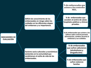 INDICADORES DE
EVALUACIÓN
Déficit de conocimiento de las
embarazadas en riesgo sobre los
cuidados en las diferentes etapas
del embarazo y su importancia.
% de embarazadas que
asisten a los controles
MEL.
% de embarazadas que
acceden al centro de salud,
hospitales públicos y clínicas
privadas.
% de embarazadas que asisten a los
talleres sobre control prenatal,
alimentación, cambios durante el
embarazo y sus cuidados.
Factores socio culturales y económicos
existentes en la comunidad que
condicionan el estilo de vida de las
embarazadas.
% de embarazadas
que sufren adicciones
(alcoholismo y
drogadicción) .
% de embarazadas que
sufren violencia
familiar.
 