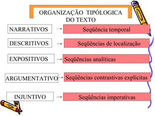ORGANIZAÇÃO  TIPÓLOGICA DO TEXTO NARRATIVOS DESCRITIVOS EXPOSITIVOS ARGUMENTATIVO INJUNTIVO Seqüência temporal Seqüências imperativas Seqüências de localização Seqüências analíticas  Seqüências contrastivas explícitas 