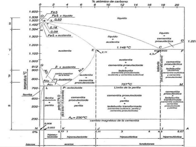 Resultado de imagen de diagrama de fases hierro carbono completo