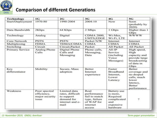 13 November 2019, GNDU, Amritsar Term-paper presentation
GNDU
Comparison of different Generations
 