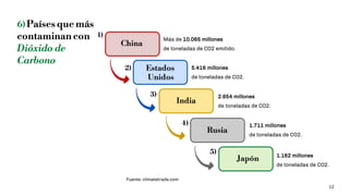 12
6) Países que más
contaminan con
Dióxido de
Carbono
China
Más de 10.065 millones
de toneladas de CO2 emitido.
Estados
Unidos
India
5.416 millones
de toneladas de CO2.
2.654 millones
de toneladas de CO2.
Rusia
1.711 millones
de toneladas de CO2.
Japón 1.162 millones
de toneladas de CO2.
1)
2)
3)
4)
5)
Fuente: climatetrade.com
 