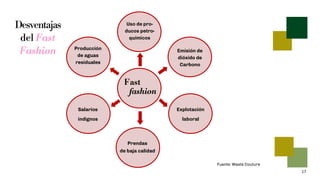 17
Prendas
de baja calidad
Explotación
laboral
Fast
fashion
Salarios
indignos
Emisión de
dióxido de
Carbono
Producción
de aguas
residuales
Uso de pro-
ducos petro-
químicos
Desventajas
del Fast
Fashion
Fuente: Waste Couture
 