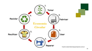 23
Tomar
Fabricar
Usar
Reparar
Reutilizar
Reciclar
Economía
Circular
1.
2.
3.
4.
5.
6.
Fuente: www.historiasqueinspiran.com.ar
 