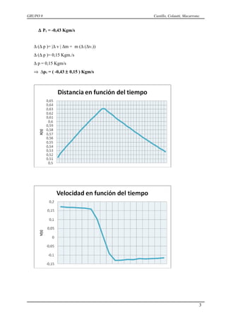 GRUPO 8                                Castillo, Colautti, Macarrone.


     ∆ P1 = -0,43 Kgm/s


   ∆ (∆ p )= |∆ v | ∆m + m (∆ (∆v1))
   ∆ (∆ p )= 0,15 Kgm./s
   ∆ p = 0,15 Kgm/s
   ⇒ ∆p1 = ( -0,43 ± 0,15 ) Kgm/s




                                                                    3
 