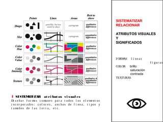  
SISTEMATIZAR 
RELACIONAR
 
ATRIBUTOS VISUALES
Y
SIGNIFICADOS
FORMAS l í ne a s
f i gur a s
COLOR     brillo
                saturación
                contraste
TEXTURAS
 
1 SISTEMATIZAR at ri but os vi sual es
Di s e ña r f or ma s c omune s pa r a t odos l os e l e me nt os
i nc or por a dos : c ol or e s , a nc hos de l í ne a , t i pos y
t a ma ños de l a s l e t r a , e t c .
 