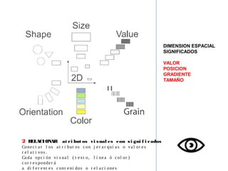 2 RELACIONAR at ri but os vi sual es con si gni f i cados
Cone c t a r l os a t r i but os c on j e r a r quí a s o va l or e s
r e l a t i vos .
Ca da opc i ón vi s ua l ( t e xt o, l í ne a ó c ol or )
c or r e s ponde r á
a di f e r e nt e s c ont e ni dos o r e l a c i one s
 
DIMENSION ESPACIAL
SIGNIFICADOS
VALOR
POSICION
GRADIENTE
TAMAÑO
 
 
 