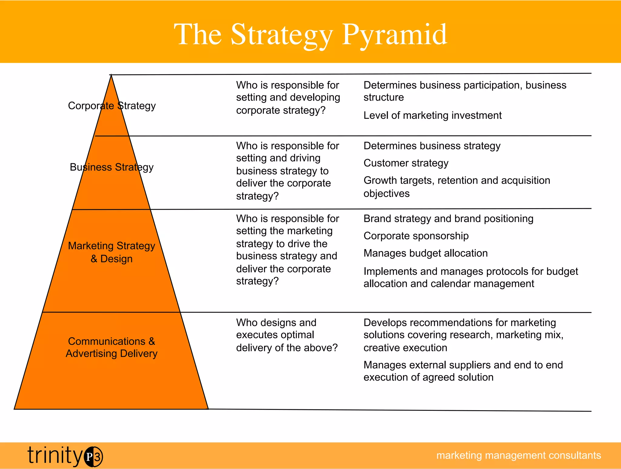 The Strategy Pyramid	

                            Who is responsible for   Determines business participation, business
                            setting and developing   structure
Corporate Strategy          corporate strategy?      Level of marketing investment

                            Who is responsible for   Determines business strategy
                            setting and driving      Customer strategy
Business Strategy           business strategy to
                            deliver the corporate    Growth targets, retention and acquisition
                            strategy?                objectives

                            Who is responsible for   Brand strategy and brand positioning
                            setting the marketing    Corporate sponsorship
Marketing Strategy          strategy to drive the
                            business strategy and    Manages budget allocation
     Design
                            deliver the corporate    Implements and manages protocols for budget
                            strategy?                allocation and calendar management


                            Who designs and          Develops recommendations for marketing
                            executes optimal         solutions covering research, marketing mix,
Communications 
                            delivery of the above?   creative execution
Advertising Delivery
                                                     Manages external suppliers and end to end
                                                     execution of agreed solution




                                                                    marketing management consultants
 