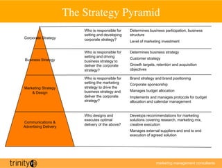 The Strategy Pyramid	

                            Who is responsible for   Determines business participation, business
                            setting and developing   structure
Corporate Strategy          corporate strategy?      Level of marketing investment

                            Who is responsible for   Determines business strategy
                            setting and driving      Customer strategy
Business Strategy           business strategy to
                            deliver the corporate    Growth targets, retention and acquisition
                            strategy?                objectives

                            Who is responsible for   Brand strategy and brand positioning
                            setting the marketing    Corporate sponsorship
Marketing Strategy          strategy to drive the
                            business strategy and    Manages budget allocation
     Design
                            deliver the corporate    Implements and manages protocols for budget
                            strategy?                allocation and calendar management


                            Who designs and          Develops recommendations for marketing
                            executes optimal         solutions covering research, marketing mix,
Communications 
                            delivery of the above?   creative execution
Advertising Delivery
                                                     Manages external suppliers and end to end
                                                     execution of agreed solution




                                                                    marketing management consultants
 