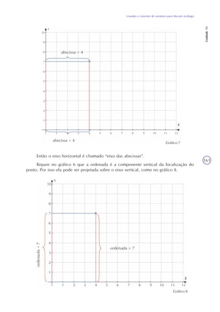 Usando o conceito de variáveis para discutir ecologia
Unidade11
161
Gráfico 7
Então o eixo horizontal é chamado “eixo das abscissas”.
Repare no gráfico 6 que a ordenada é a componente vertical da localização do
ponto. Por isso ela pode ser projetada sobre o eixo vertical, como no gráfico 8.
Gráfico 8
 