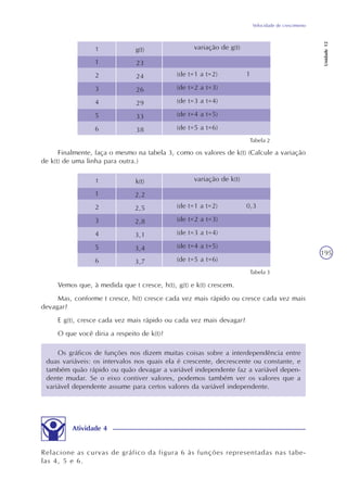 Velocidade de crescimento
Unidade12
195
Finalmente, faça o mesmo na tabela 3, como os valores de k(t) (Calcule a variação
de k(t) de uma linha para outra.)
t
1
2
3
4
5
6
g(t)
23
24
26
29
33
38
variação de g(t)
(de t=1 a t=2) 1
(de t=2 a t=3)
(de t=3 a t=4)
(de t=4 a t=5)
(de t=5 a t=6)
Tabela 2
t
1
2
3
4
5
6
k(t)
2,2
2,5
2,8
3,1
3,4
3,7
variação de k(t)
(de t=1 a t=2) 0,3
(de t=2 a t=3)
(de t=3 a t=4)
(de t=4 a t=5)
(de t=5 a t=6)
Tabela 3
Vemos que, à medida que t cresce, h(t), g(t) e k(t) crescem.
Mas, conforme t cresce, h(t) cresce cada vez mais rápido ou cresce cada vez mais
devagar?
E g(t), cresce cada vez mais rápido ou cada vez mais devagar?
O que você diria a respeito de k(t)?
Os gráficos de funções nos dizem muitas coisas sobre a interdependência entre
duas variáveis: os intervalos nos quais ela é crescente, decrescente ou constante, e
também quão rápido ou quão devagar a variável independente faz a variável depen-
dente mudar. Se o eixo contiver valores, podemos também ver os valores que a
variável dependente assume para certos valores da variável independente.
Atividade 4
Relacione as curvas de gráfico da figura 6 às funções representadas nas tabe-
las 4, 5 e 6.
 