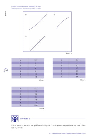 TP3 - Matemática nas Formas Geométricas e na Ecologia - Parte I
Construção do conhecimento matemático em ação:
funções crescentes, decrescentes e taxa de variação
Seção2
196
Tabela 4
x
0
1
2
3
4
5
f(x)
2
4
6
8
10
12
Tabela 5
x
0
1
2
3
4
5
f(x)
2
10
15
18
20
21
Atividade 5
Relacione as curvas de gráfico da figura 7 às funções representadas nas tabe-
las 7, 8 e 9.
Tabela 6
x
0
1
2
3
4
5
f(x)
20
25
35
52
75
100
Figura 6
a) b)
c)
 