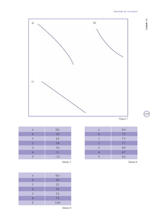 Velocidade de crescimento
Unidade12
197
Figura 7
Tabela 7
x
0
1
2
3
4
5
f(x)
30
25
18
10
0
-12
Tabela 9
x
0
1
2
3
4
5
f(x)
20
25
35
52
75
100
Tabela 8
x
0
1
2
3
4
5
f(x)
75
73
71
69
67
65
a)
c)
b)
 