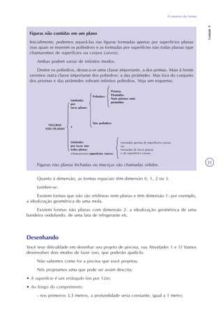 O universo das formas
Unidade9
31
Figuras não planas fechadas ou maciças são chamadas sólidos.
Quanto à dimensão, as formas espaciais têm dimensão 0, 1, 2 ou 3.
Lembre-se:
Existem formas que não são retilíneas nem planas e têm dimensão 1: por exemplo,
a idealização geométrica de uma mola.
Existem formas não planas com dimensão 2: a idealização geométrica de uma
bandeira ondulando, de uma lata de refrigerante etc.
Desenhando
Você teve dificuldade em desenhar seu projeto de piscina, nas Atividades 1 e 5? Vamos
desenvolver dois modos de fazer isso, que poderão ajudá-lo.
Não sabemos como foi a piscina que você projetou.
Nós projetamos uma que pode ser assim descrita:
• A superfície é um retângulo 6m por 12m;
• Ao longo do comprimento:
- nos primeiros 3,5 metros, a profundidade seria constante, igual a 1 metro;
Figuras não contidas em um plano
Inicialmente, podemos separá-las nas figuras formadas apenas por superfícies planas
(nas quais se inserem os poliedros) e as formadas por superfícies não todas planas (que
chamaremos de superfícies ou corpos curvos).
Ambas podem variar de infinitos modos.
Dentre os poliedros, destaca-se uma classe importante, a dos primas. Mais à frente
veremos outra classe importante dos poliedros: a das pirâmides. Mas fora do conjunto
dos prismas e das pirâmides sobram infinitos poliedros. Veja um esquema:
 
