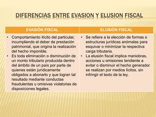 DIFERENCIAS ENTRE EVASION Y ELUSION FISCAL
EVASIÓN FISCAL ELUSIÓN FISCAL
• Comportamiento ilícito del particular,
incumpliendo el deber de prestación
patrimonial, que origina la realización
del hecho imponible.
• Es toda eliminación o disminución de
un monto tributario producida dentro
del ámbito de un país por parte de
quienes están jurídicamente
obligados a abonarlo y que logran tal
resultado mediante conductas
fraudulentas u omisivas violatorias de
disposiciones legales.
• Se refiere a la elección de formas o
estructuras jurídicas anómalas para
esquivar o minimizar la respectiva
carga tributaria.
• La elusión fiscal implica maniobras,
acciones u omisiones tendiente a
evitar o disminuir el hecho generador
se realizan por medios lícitos, sin
infringir el texto de la ley.
 
