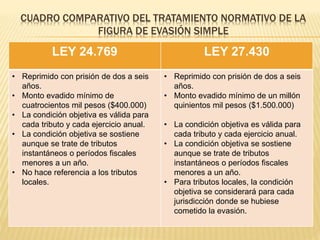 CUADRO COMPARATIVO DEL TRATAMIENTO NORMATIVO DE LA
FIGURA DE EVASIÓN SIMPLE
LEY 24.769 LEY 27.430
• Reprimido con prisión de dos a seis
años.
• Monto evadido mínimo de
cuatrocientos mil pesos ($400.000)
• La condición objetiva es válida para
cada tributo y cada ejercicio anual.
• La condición objetiva se sostiene
aunque se trate de tributos
instantáneos o períodos fiscales
menores a un año.
• No hace referencia a los tributos
locales.
• Reprimido con prisión de dos a seis
años.
• Monto evadido mínimo de un millón
quinientos mil pesos ($1.500.000)
• La condición objetiva es válida para
cada tributo y cada ejercicio anual.
• La condición objetiva se sostiene
aunque se trate de tributos
instantáneos o períodos fiscales
menores a un año.
• Para tributos locales, la condición
objetiva se considerará para cada
jurisdicción donde se hubiese
cometido la evasión.
 