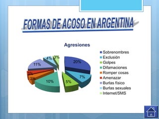 20%
7%
5%10%
3%
3%
11%
4% 3%
Agresiones
Sobrenombres
Exclusión
Golpes
Difamaciones
Romper cosas
Amenazar
Burlas físico
Burlas sexuales
Internet/SMS
 