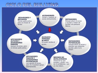 ACOSADO/
PERSONA
BLANCO
Es quien recibe el
acoso.
ACOSASOR/ES
Inician y realizan el
acoso activamente. DEFENSORES
Desaprueban el acoso
y ayudan o tratan de
ayudar a la persona
blanco.
DEFENSORES
POTENCIALES
Desaprueban el acoso y
piensan que deberían
ayudar, pero no lo
hacen.
MIRONES NO
INVOLUCRADOS
Observan lo que
sucede, y dicen: «no
es mi problema», «yo
no me meto».
APOYADORES
PASIVOS Y
ACOSADORES
POTENCIALES
Les agrada el acoso,
pero no muestran apoyo
abiertamente.
APOYADORES
ACTIVOS Y
ACOSADORES
PASIVOS
Apoyan el acoso, pero
no toman parte activa.
SEGUIDORES Y
SECUACES
Toman parte activa,
pero no inician el
acoso.
 
