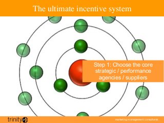 marketing management consultants
The ultimate incentive system
Step 1: Choose the core
strategic / performance
agencies / suppliers
 