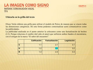 LA IMAGEN COMO SIGNO EQUIPO 4
MATERIA: COMUNICACIÓN VISUAL
TP4
Ubicarla en la grilla del texto
Eliseo Verón elabora una grilla para utilizar el modelo de Peirce de manera que se crucen todas
las dimensiones categóricas. De esta forma podemos contextualizar actos comunicativos como
las publicidades.
La publicidad analizada en el punto anterior la colocamos como una factualización de hechos
(2.2). Porque relaciona el cambio (del odio al amor) que sufrieron ambos bandos al encontrarse,
con el eslogan de la marca “El sabor del encuentro”.
Calificación Factualización Legislación
C 1.1 2.1 3.1
H 1.2 2.2 3.2
R 1.3 2.3 3.3
 