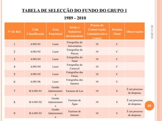 TABELA DE SELECÇÃO DO FUNDO DO GRUPO 1  1989 - 2010 19-11-2010 Nº de Ref. Cód. Classificação Área Funcional Séries e Subséries documentais Prazos de Conservação Administrativa (Anos) Destino Final Observações 1 A/001/01 Lazer Fotografias de Aniversários 10 C 2 A/001/02 Lazer Fotografias da Páscoa 10 C 3 A/001/03 Lazer Fotografias do Natal 10 C 4 A/001/04 Lazer Fotografias do Carnaval 10 C 5 A/001/05 Lazer Fotografias das Férias 10 C 6 A/001/06 Lazer Fotografias dos Jantares 10 C 7 B/A/001/01 Gestão Administrativa Facturas de Luz 10 E É um processo de despesas. 8 B/A/001/02 Gestão Administrativa Facturas de Água 10 E É um processo de despesas. 9 B/A/001/03 Gestão Administrativa Facturas de Internet 10 E É um processo de despesas. 