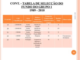CONT. -  TABELA DE SELECÇÃO DO FUNDO DO GRUPO 1  1989 - 2010 19-11-2010 Nº de Ref. Cód. Classificação Área Funcional Séries e Subséries documentais Prazos de Conservação Administrativa (Anos) Destino Final Observações 19 C/B/003/04 Gestão Financeira Recibos de Calçado  2 E 20 C/B/003/05 Gestão Financeira Recibos de Mobiliário  5 CP 21 C/B/004 Gestão Financeira Declarações Fiscais (IRS)  10 E 22 C/B/005 Gestão Financeira Despesas 10 E É um processo de despesas 23 D/001 Formação Conjunto de diplomas e certificados de formação pessoal 10 C 